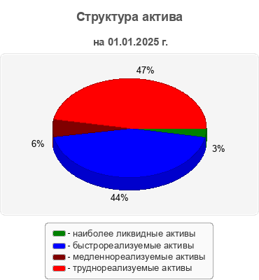Структура актива
