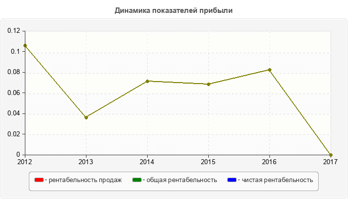 Динамика показателей прибыли