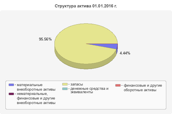 Структура актива 01.01.2016 г.
