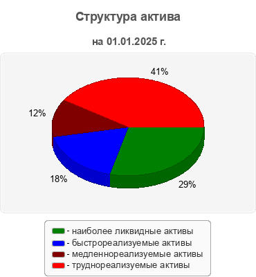 Структура актива
