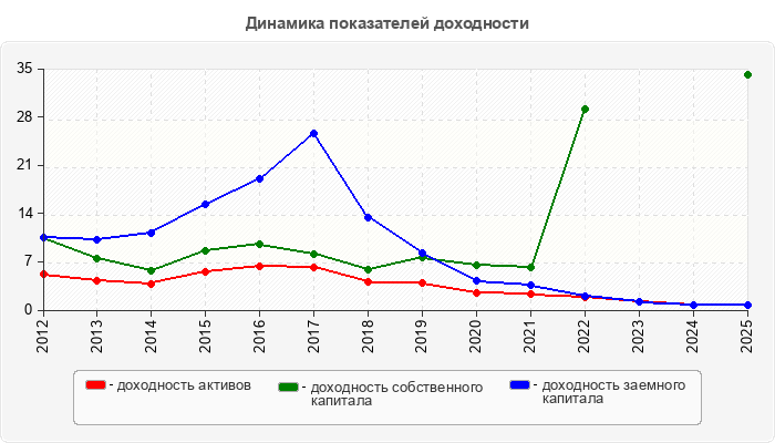 Динамика показателей доходности