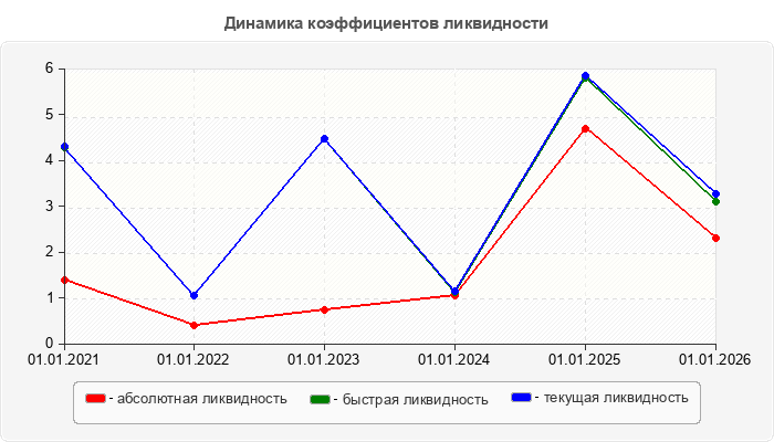Динамика коэффициентов ликвидности