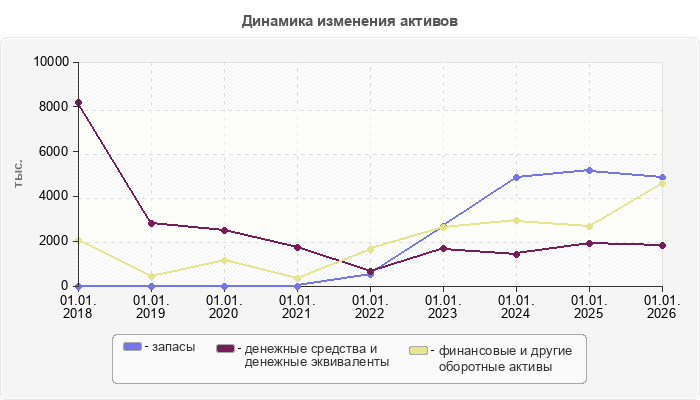Динамика изменения активов