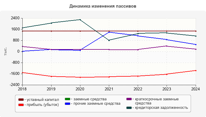 Динамика изменения пассивов