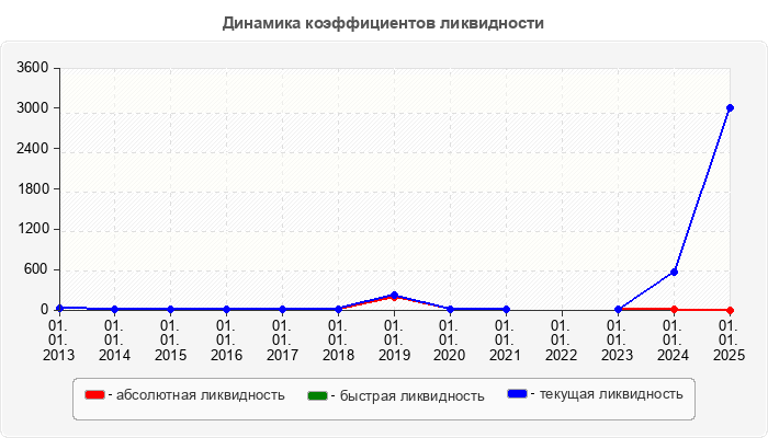 Динамика коэффициентов ликвидности
