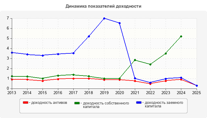 Динамика показателей доходности