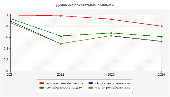 Динамика показателей прибыли
