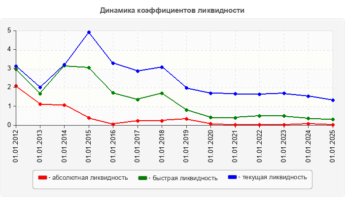 Динамика коэффициентов ликвидности