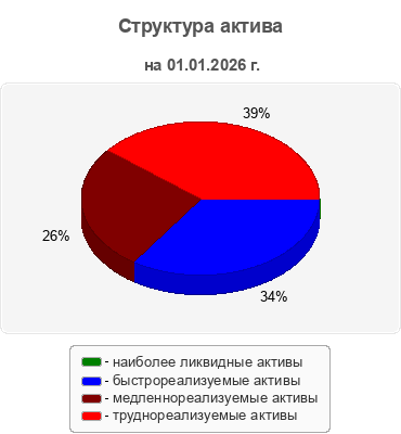 Структура актива