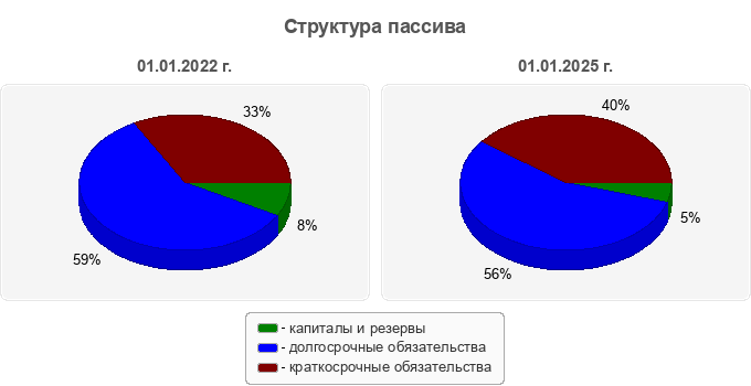 Структура пассива