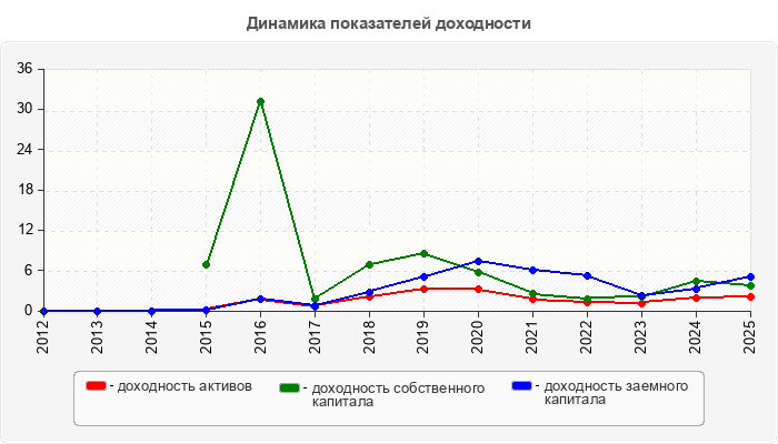 Динамика показателей доходности