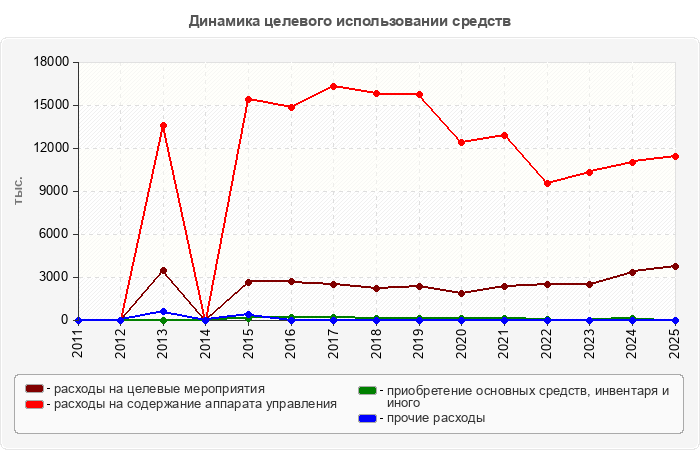 Динамика целевого использовании средств