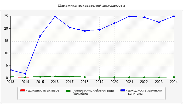 Динамика показателей доходности