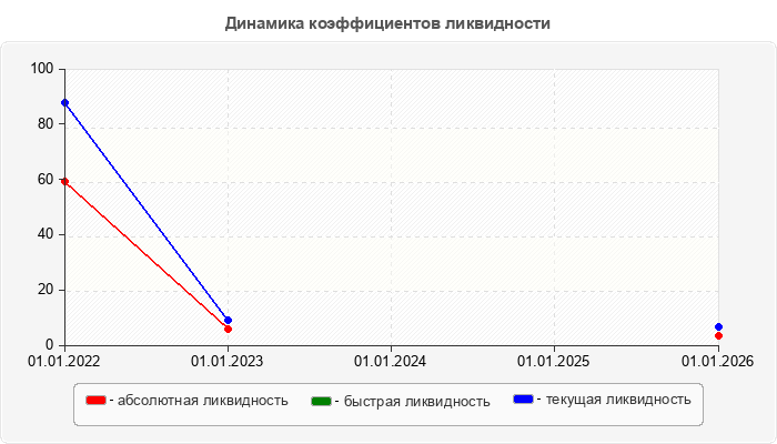Динамика коэффициентов ликвидности