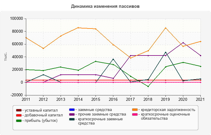 Динамика изменения пассивов