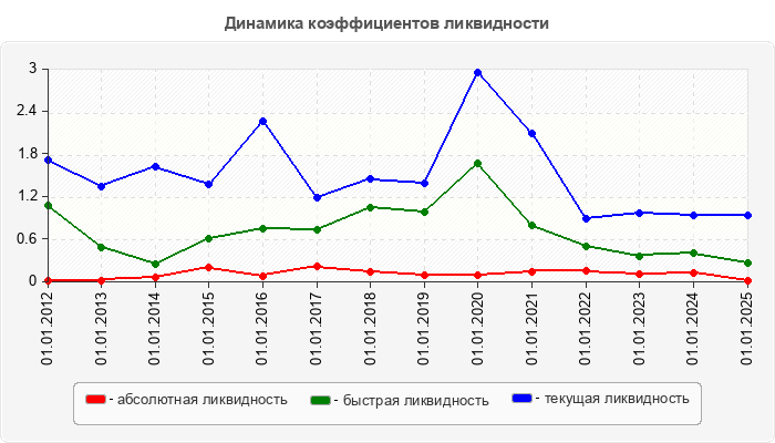 Динамика коэффициентов ликвидности