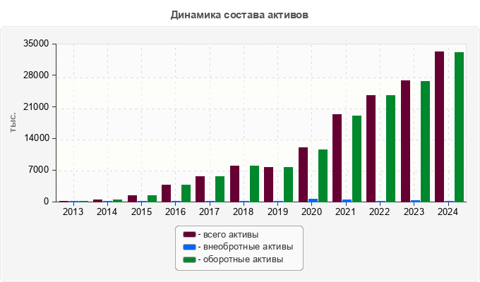 Динамика состава активов