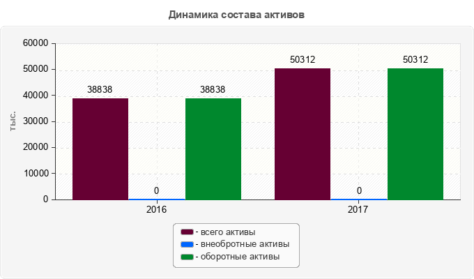 Динамика состава активов