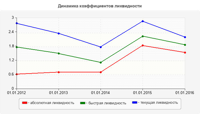 Динамика коэффициентов ликвидности