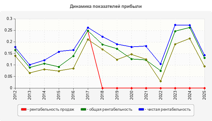 Динамика показателей прибыли