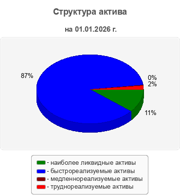 Структура актива