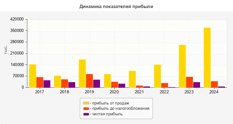 Динамика показателей прибыли