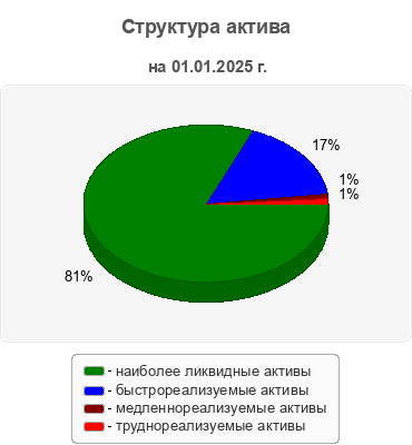 Структура актива