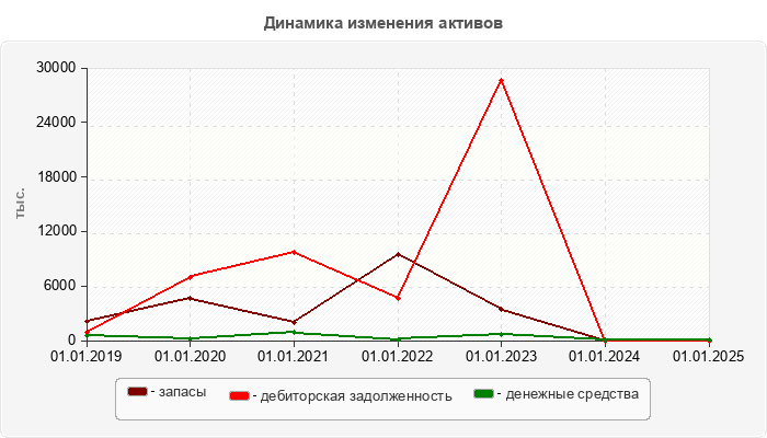 Динамика изменения активов