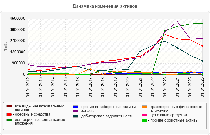 Динамика изменения активов