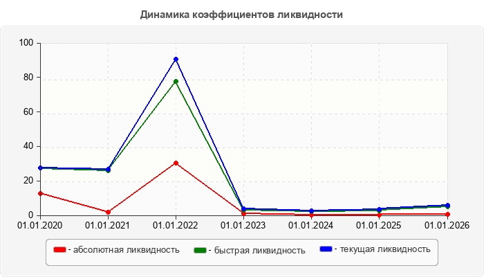 Динамика коэффициентов ликвидности