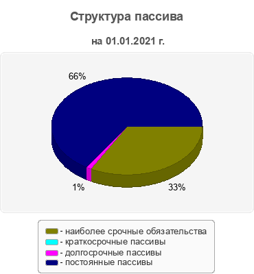 Структура пассива