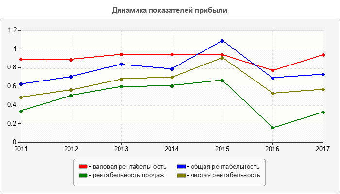 Динамика показателей прибыли