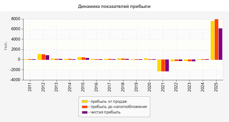 Динамика показателей прибыли