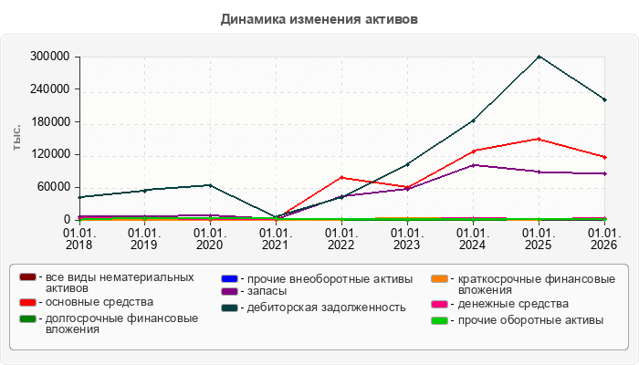 Динамика изменения активов