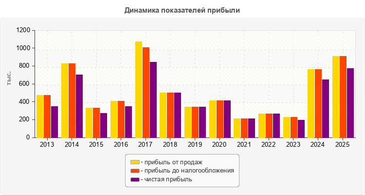 Динамика показателей прибыли