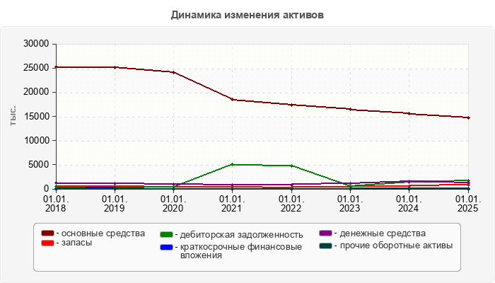 Динамика изменения активов