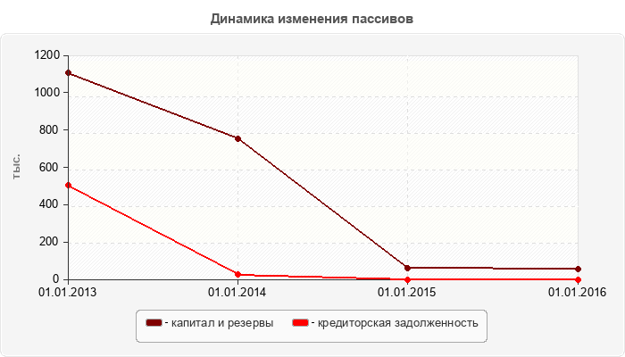 Динамика изменения пассивов