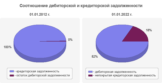 Соотношение дебиторской и кредиторской задолженности