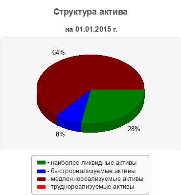 Структура актива