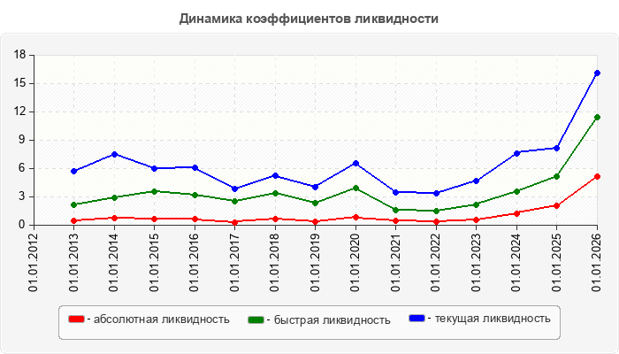 Динамика коэффициентов ликвидности
