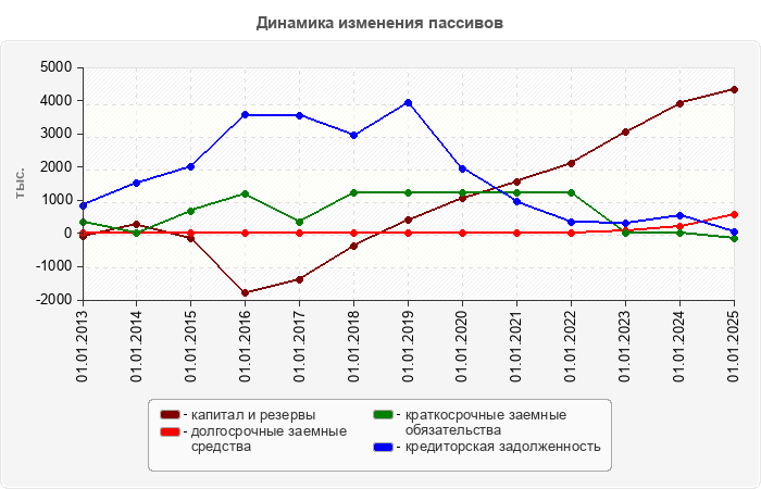Динамика изменения пассивов