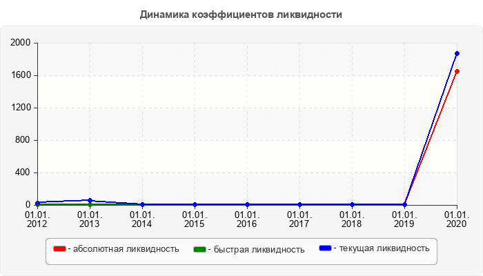 Динамика коэффициентов ликвидности