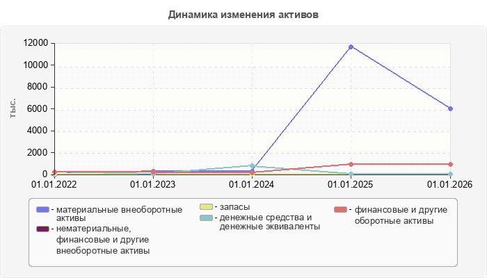 Динамика изменения активов