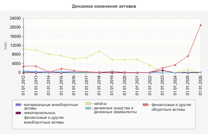 Динамика изменения активов