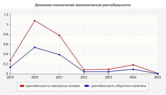 Динамика показателей экономическая рентабельности