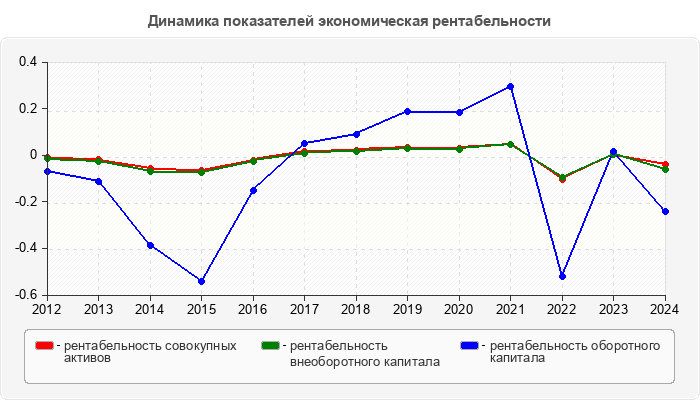 Динамика показателей экономическая рентабельности