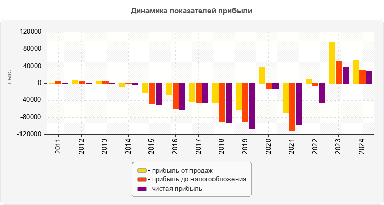 Динамика показателей прибыли