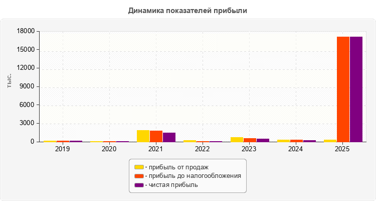 Динамика показателей прибыли