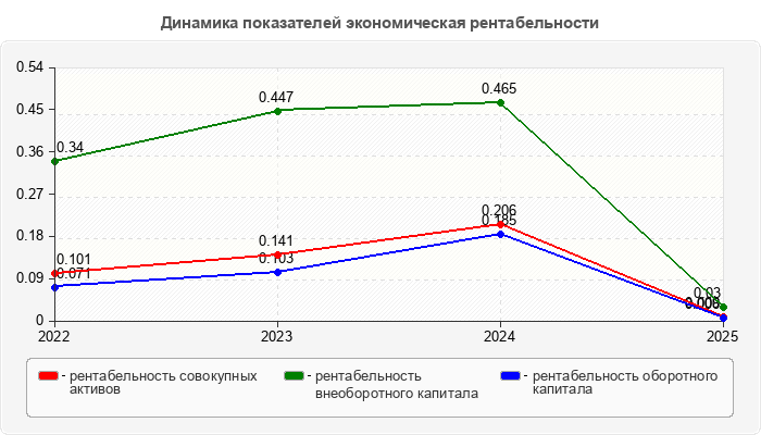 Динамика показателей экономическая рентабельности
