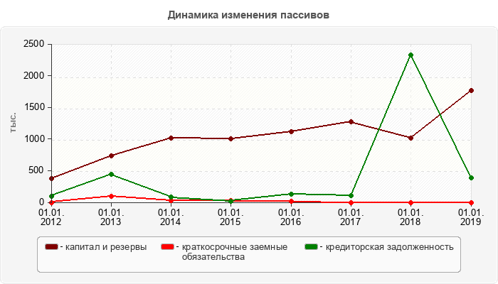 Динамика изменения пассивов